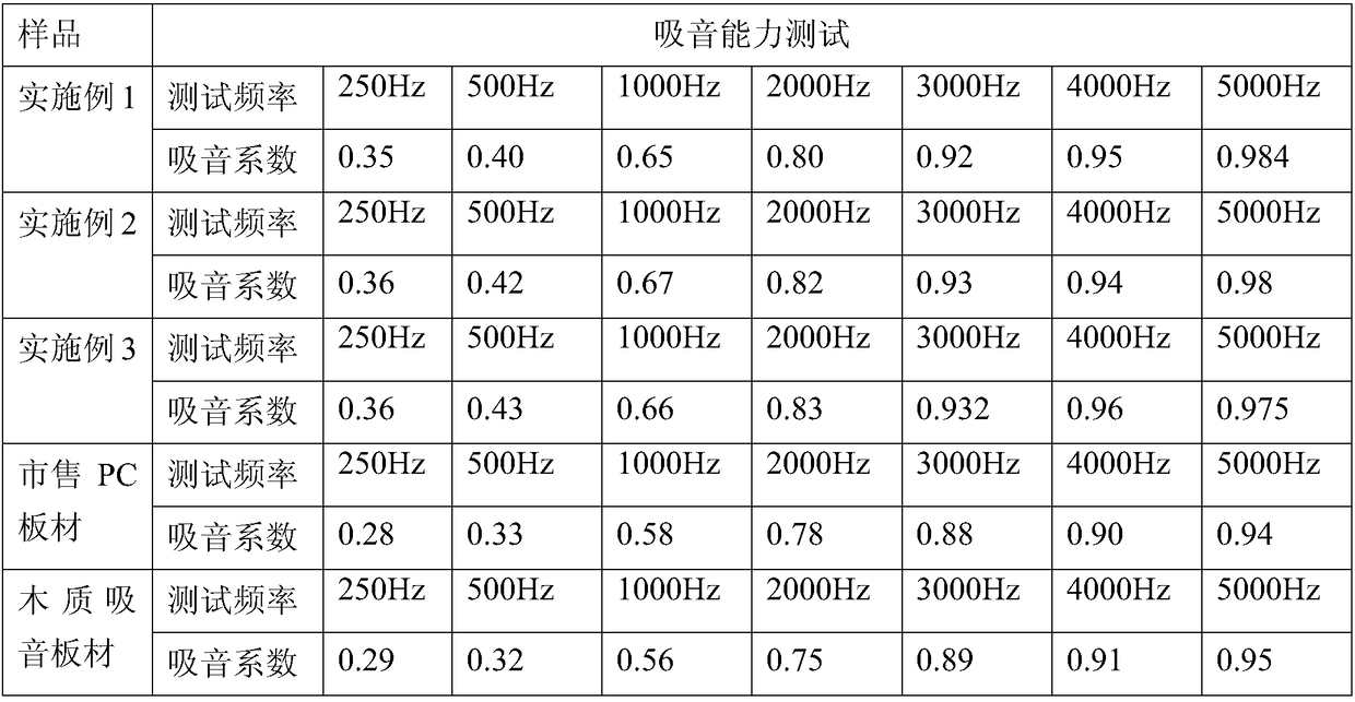 Macromolecular sound absorption composition board and preparation method thereof