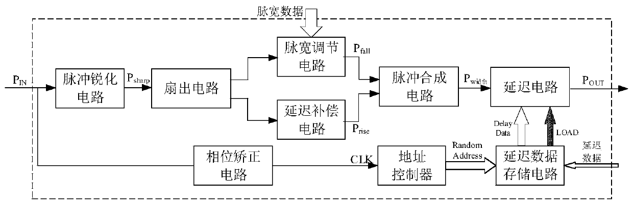 Pulse generating device with any pulse position and adjustable pulse width