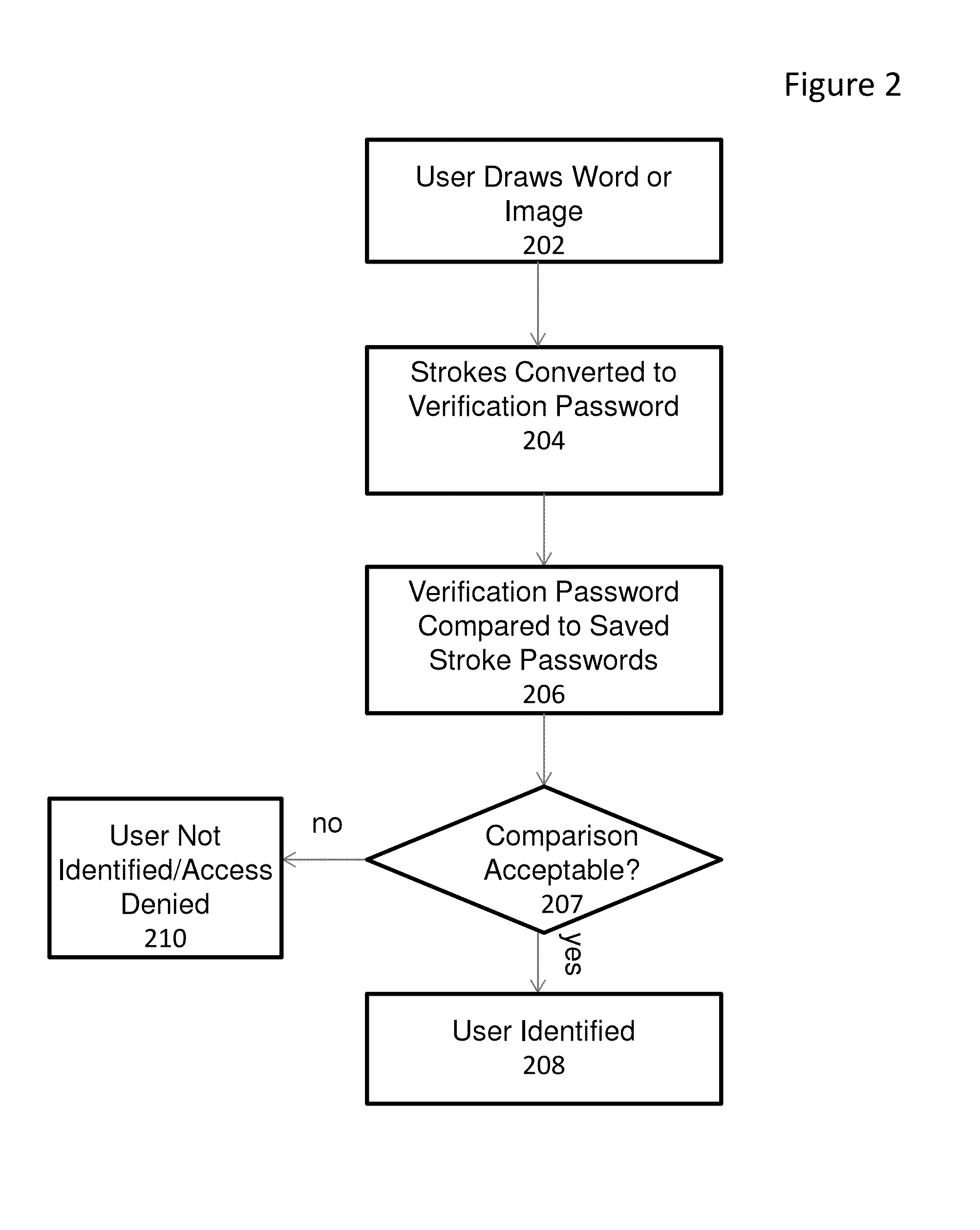 System and method for providing gesture-based user identification