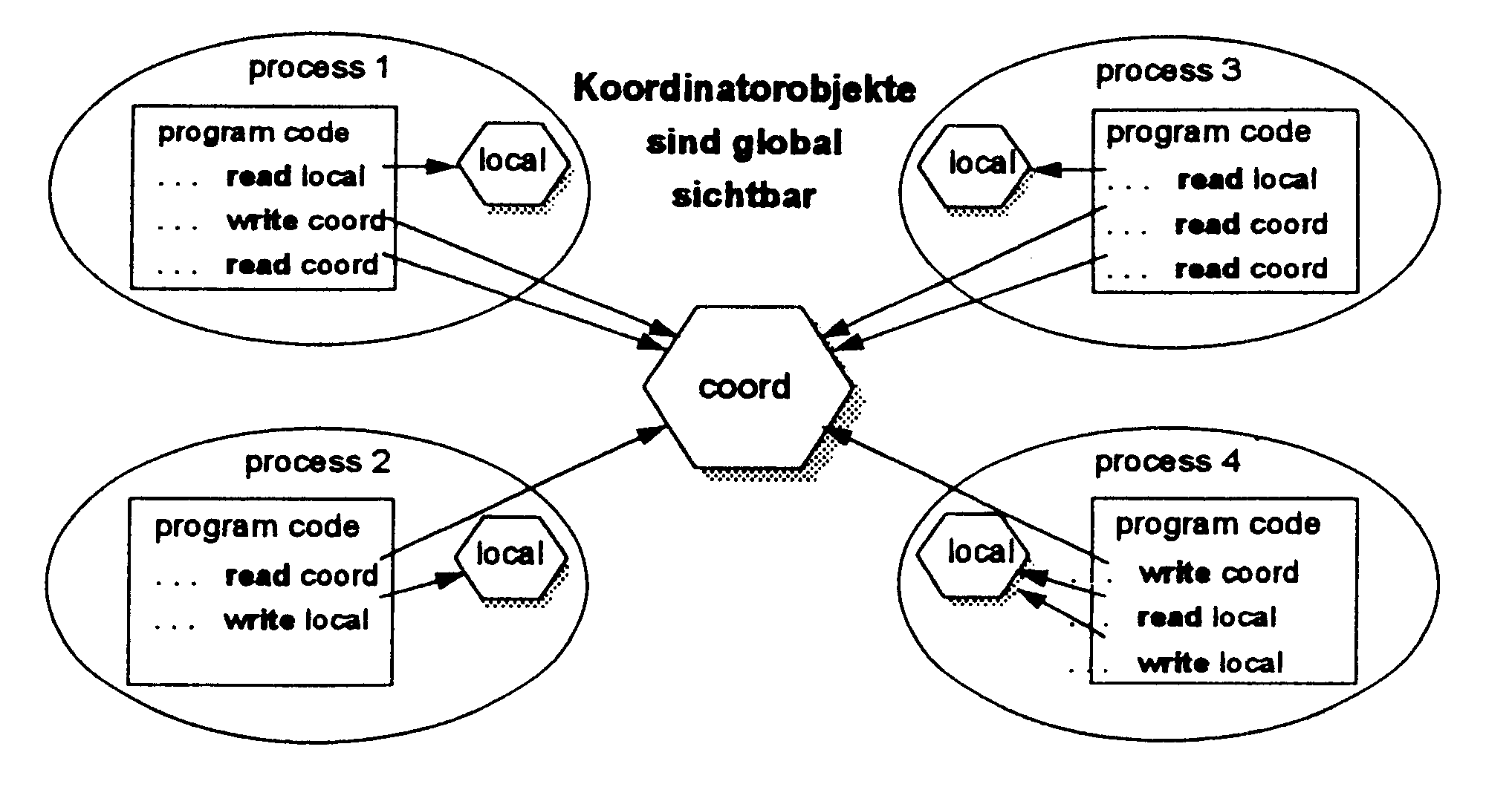 Process for coordinating the course of cooperating processes which access a common object