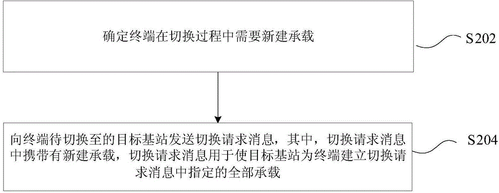 Bearer setup method and device