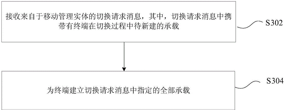 Bearer setup method and device