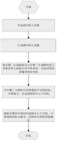 Monocular vision robot rapid tracking method based on road correction