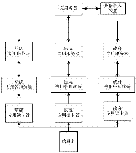 Medical information management system