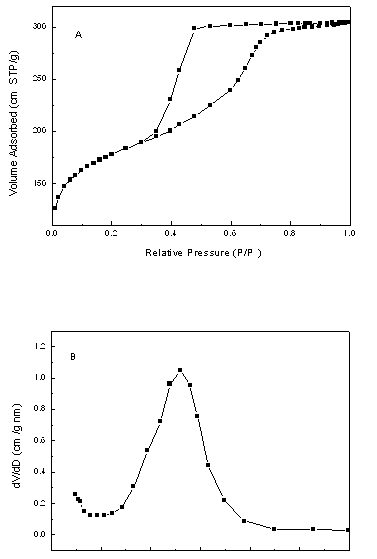 Preparation method of mesoporous silicon oxide thin film material