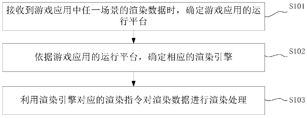 Rendering method and device based on game engine and electronic equipment