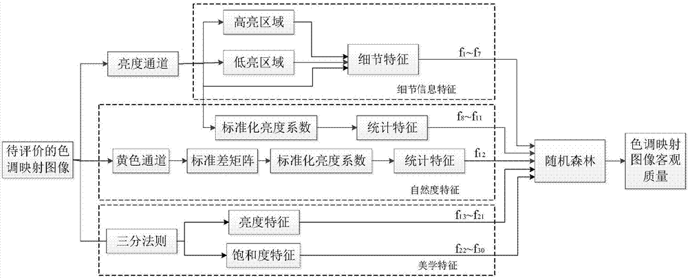 Blind reference tone mapping image quality evaluation method