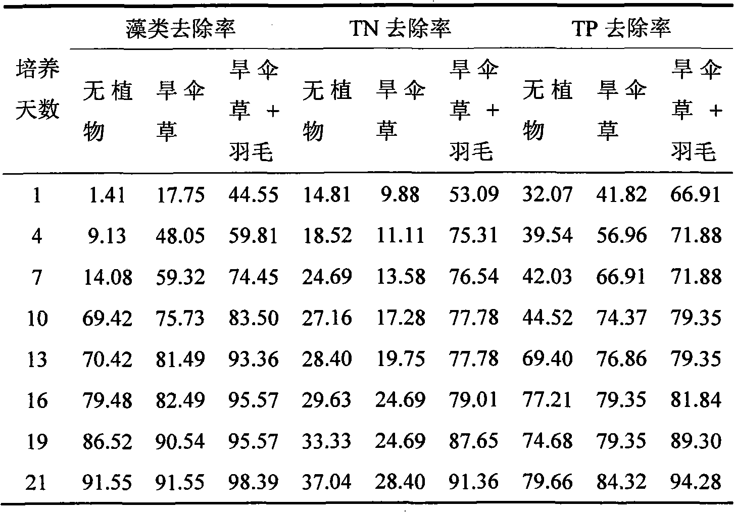 Method for controlling growth of scenic water algae by using emergent and submerged aquatic plants