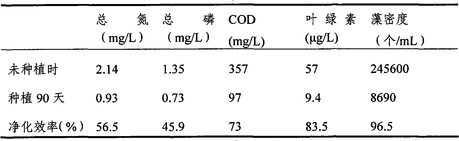 Method for controlling growth of scenic water algae by using emergent and submerged aquatic plants