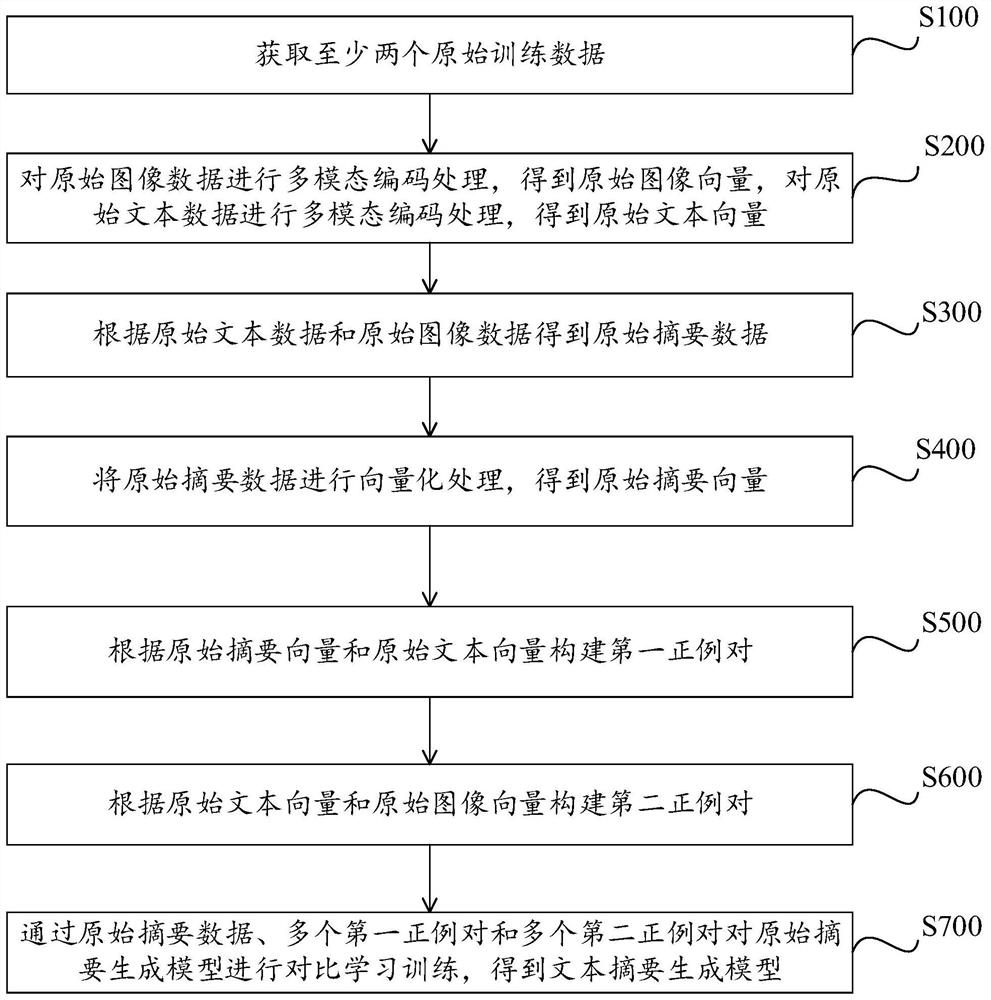 Model training method and device, text abstract generation method and device and equipment