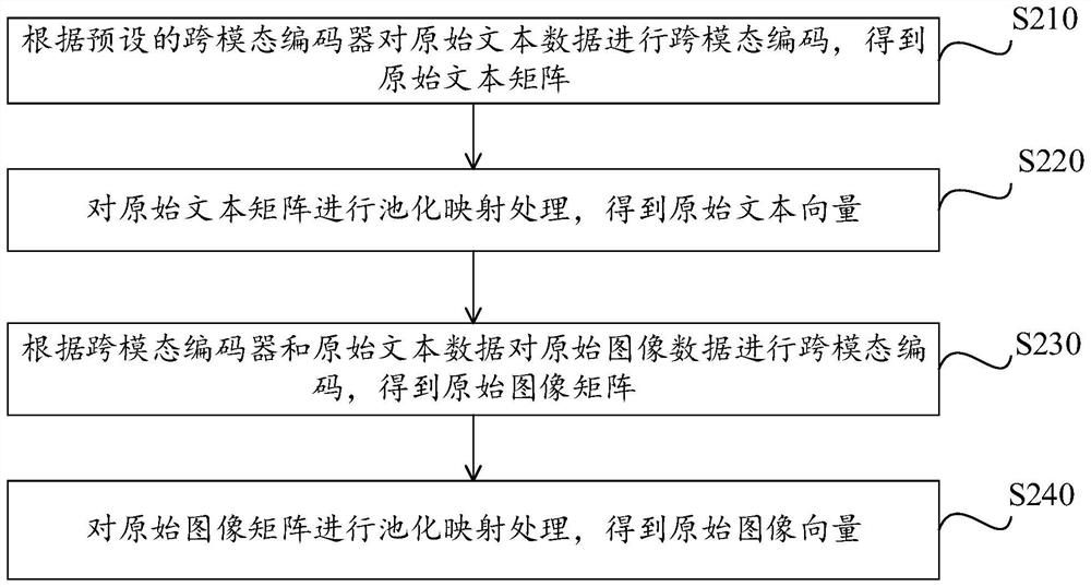 Model training method and device, text abstract generation method and device and equipment