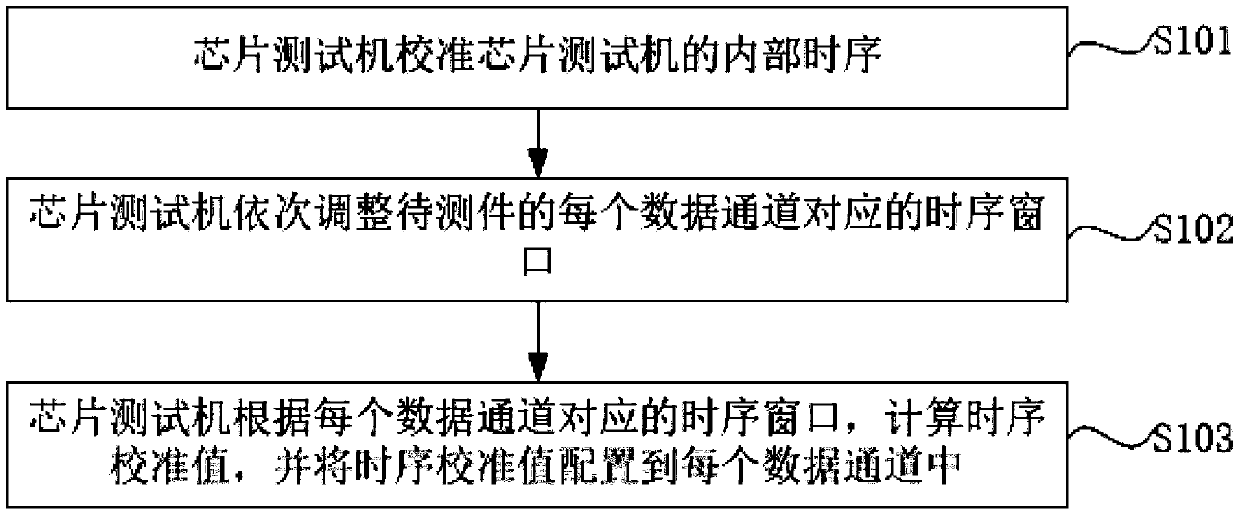 Timing sequence calibration method, and chip test machine