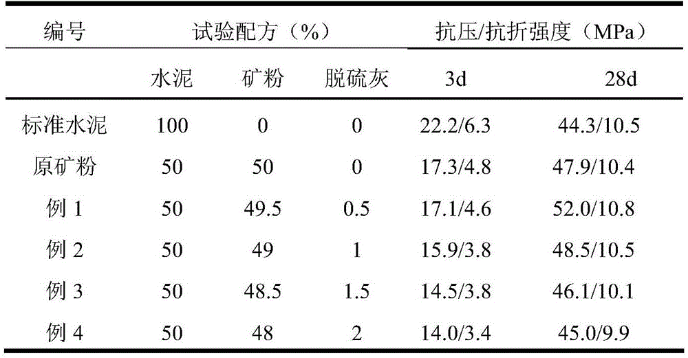 Nid desulfurization ash wet grinding modified mineral powder and preparation method thereof