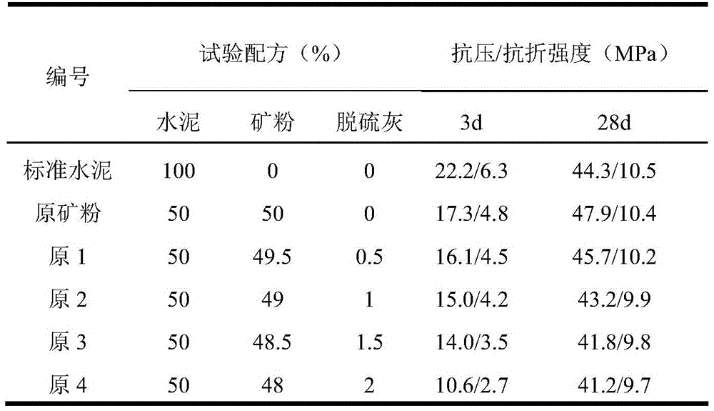 Nid desulfurization ash wet grinding modified mineral powder and preparation method thereof