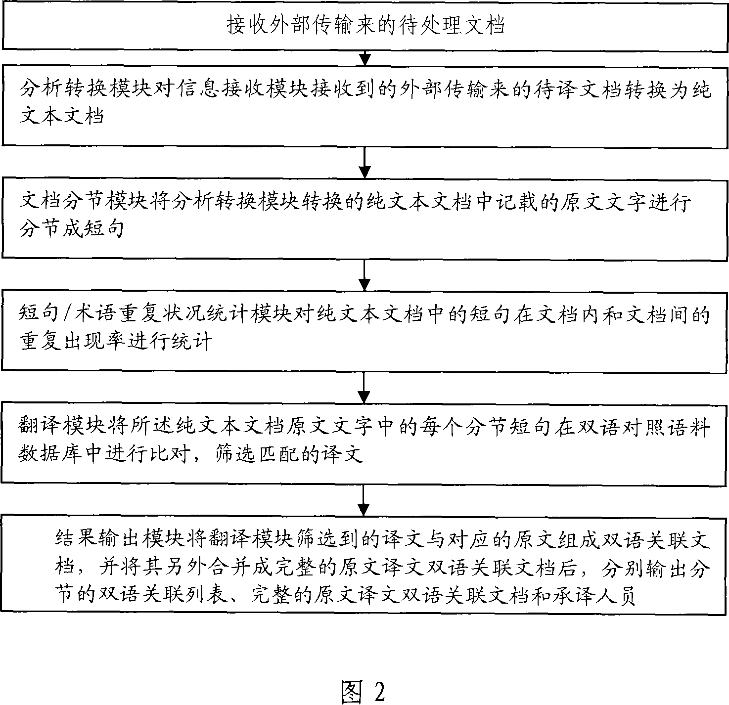 Document waiting for translating processing system and document processing method using same