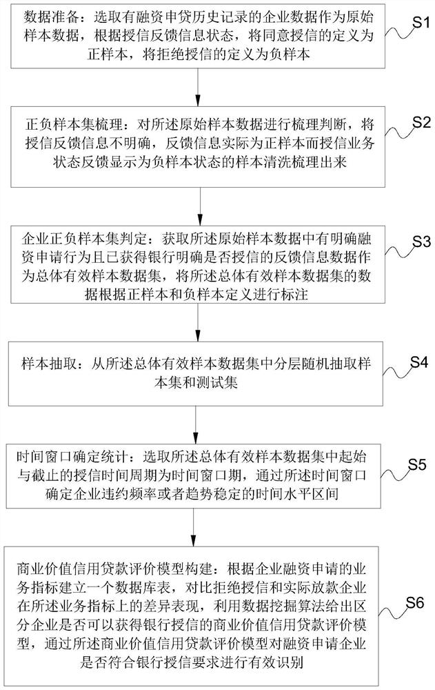 Commercial value credit loan evaluation method for small and medium-sized enterprises