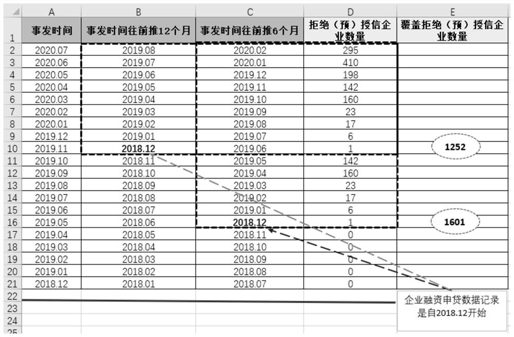 Commercial value credit loan evaluation method for small and medium-sized enterprises