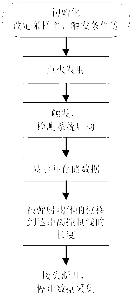 Ultra-caliber launching overload testing method and system