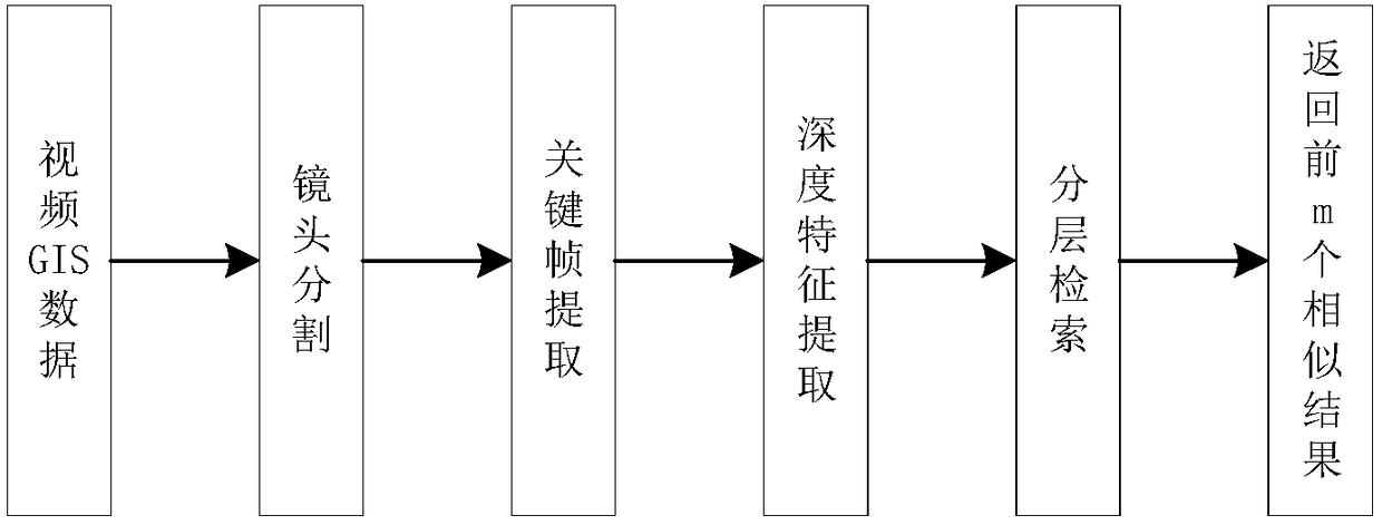 Video GIS data retrieval method based on deep learning