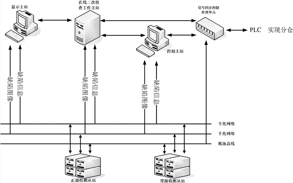 System and method for on-line secondary detection checking of checking data of large-sheet checking machine