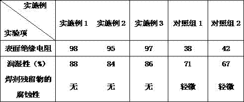 No-clean lead-free solder scaling powder and preparation method thereof