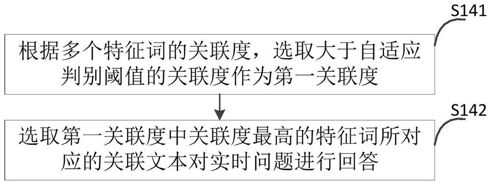 Intelligent question and answer method and device and electronic equipment