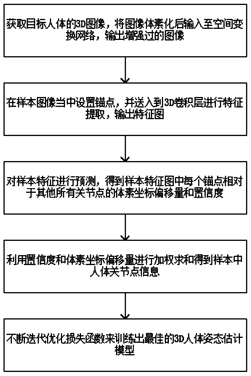 3D human body posture estimation model training method