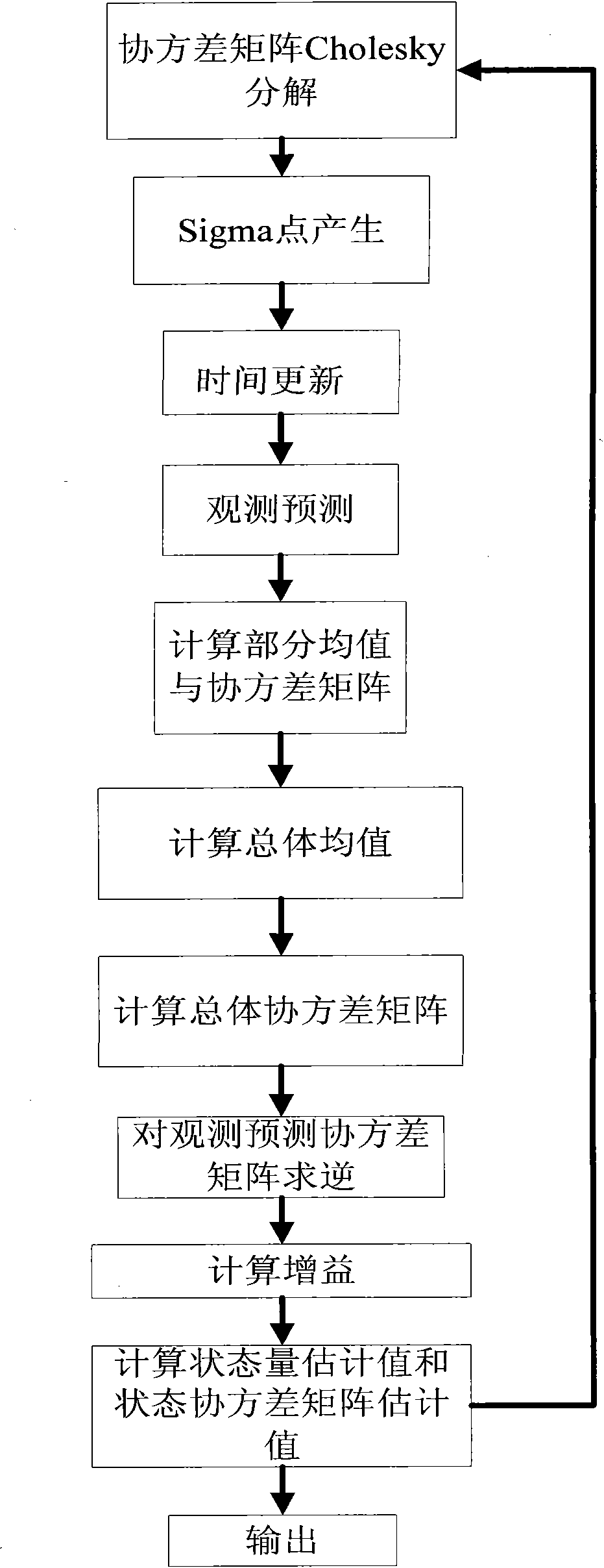 FPGA (Field Programmable Gata Array)-based unscented kalman filter system and parallel implementation method