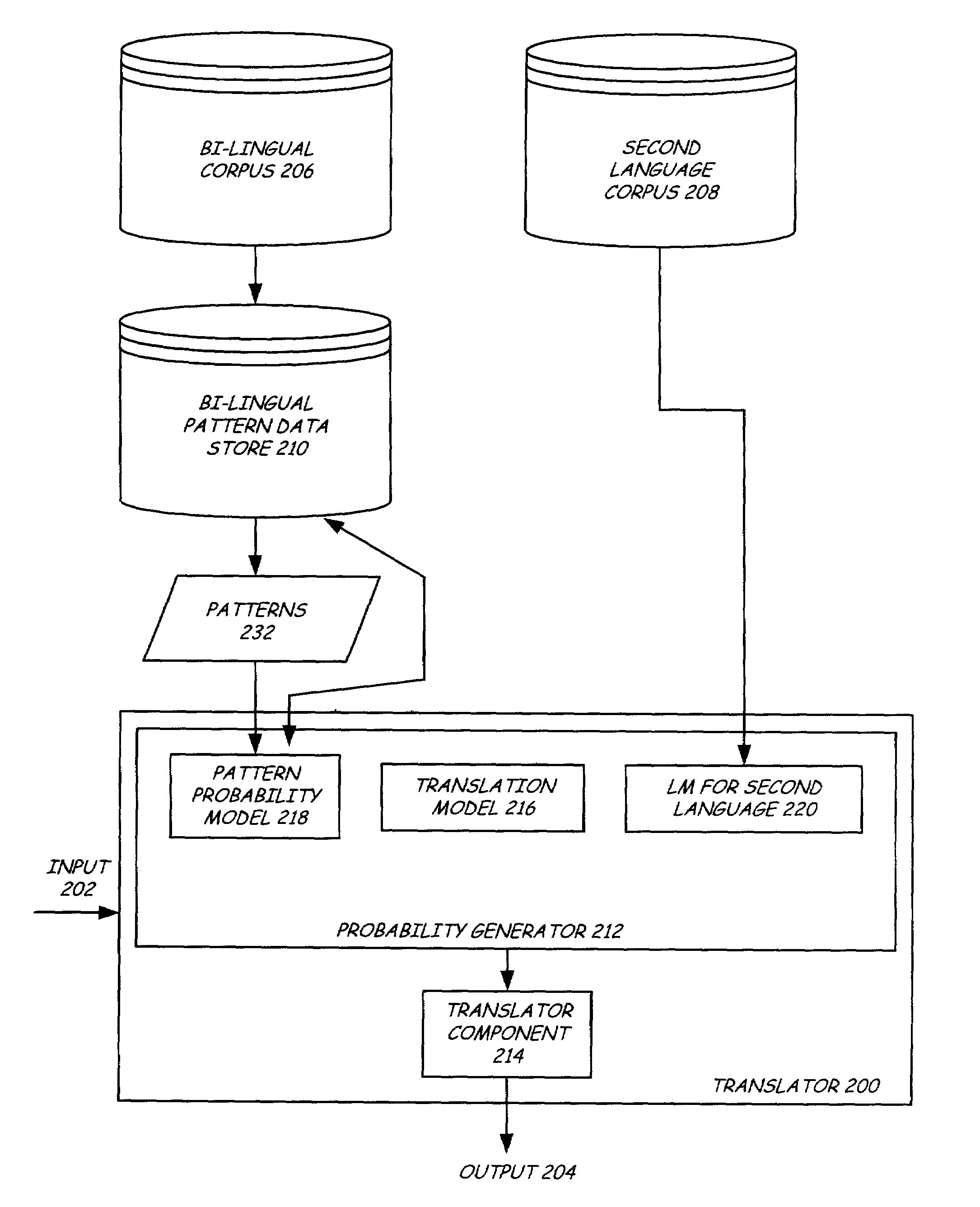 Method and apparatus for performing machine translation using a unified language model and translation model