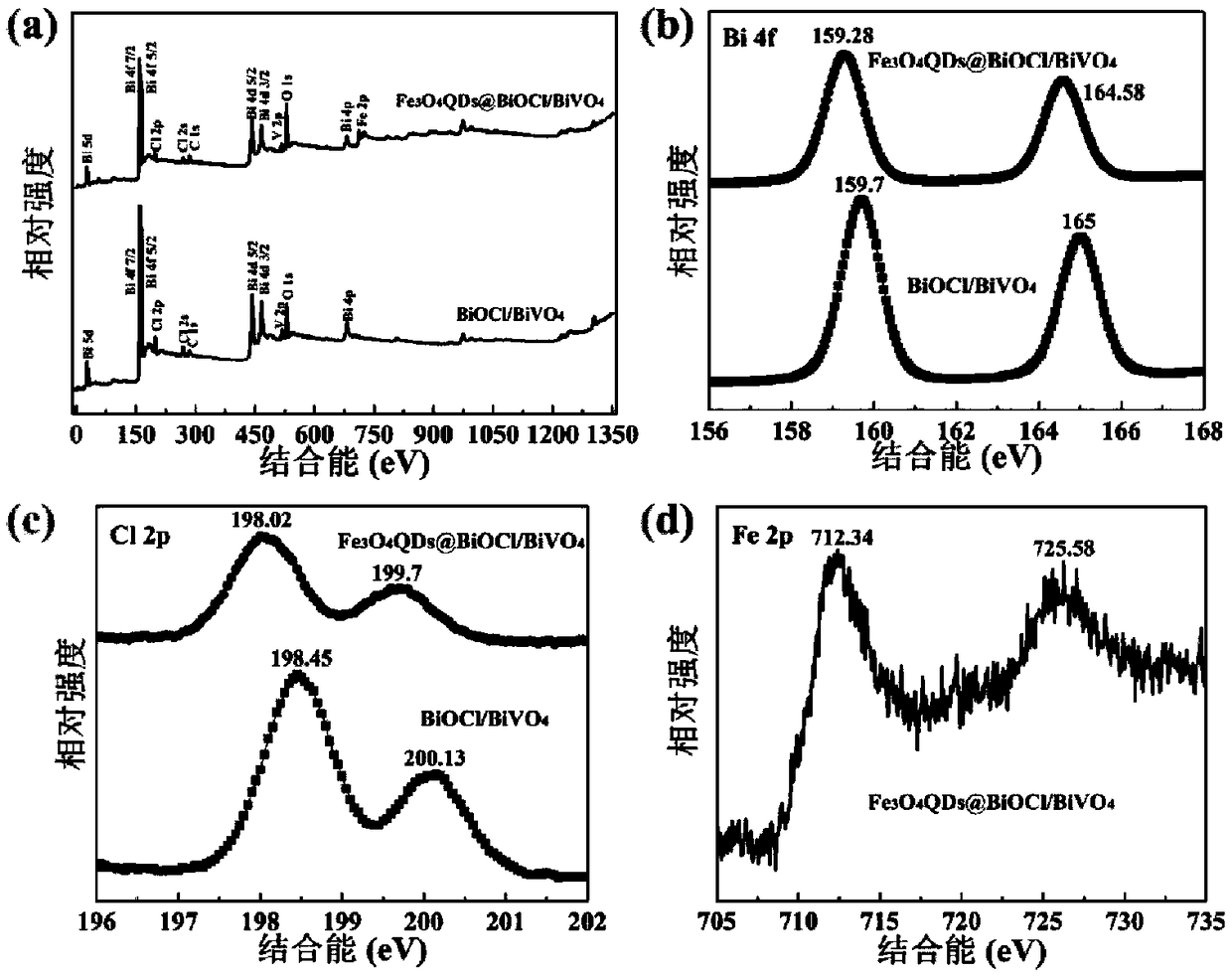 Preparation method of visible light-responsive Fe3O4 quantum dot-modified BiOCl/BiVO4