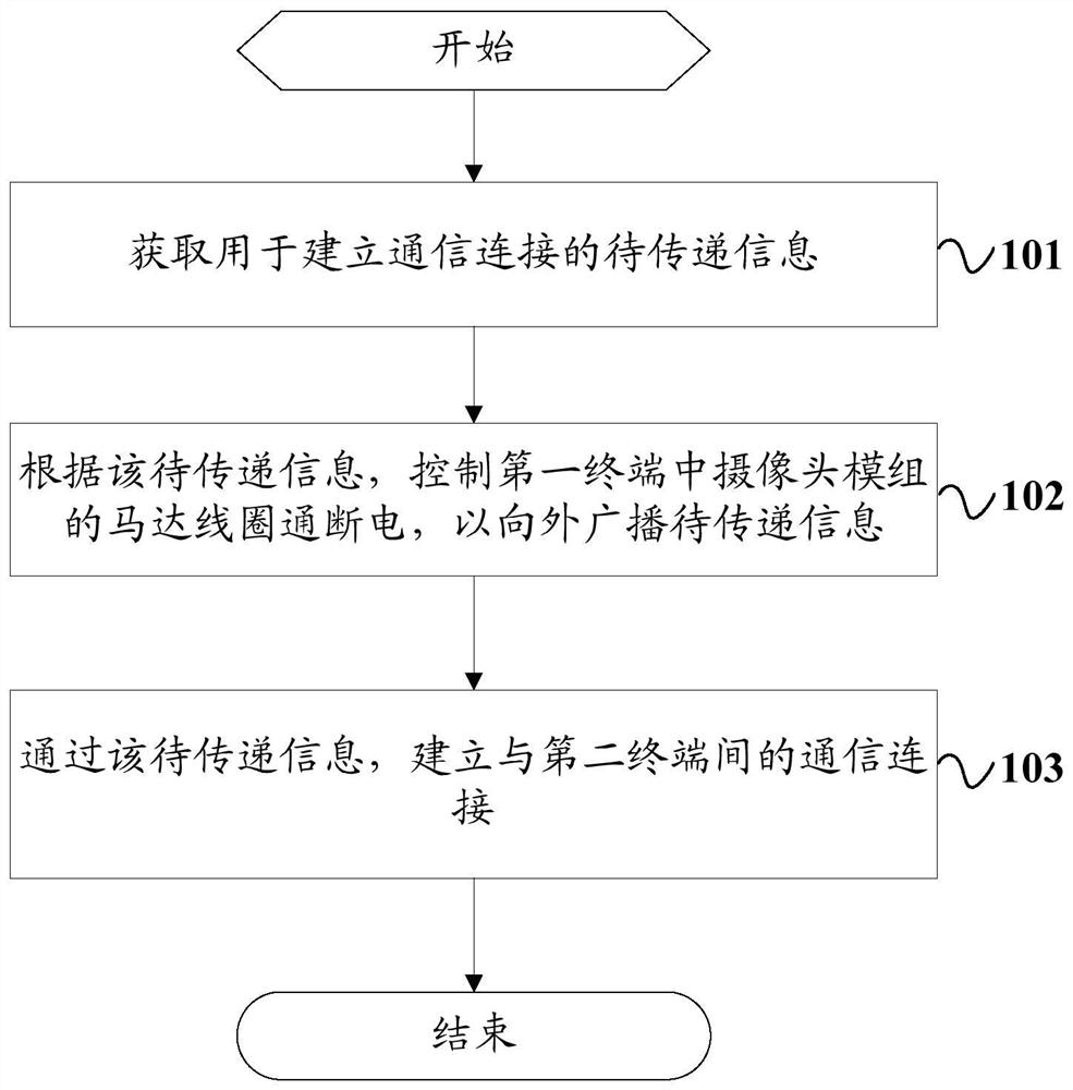 Method and terminal for establishing a communication connection