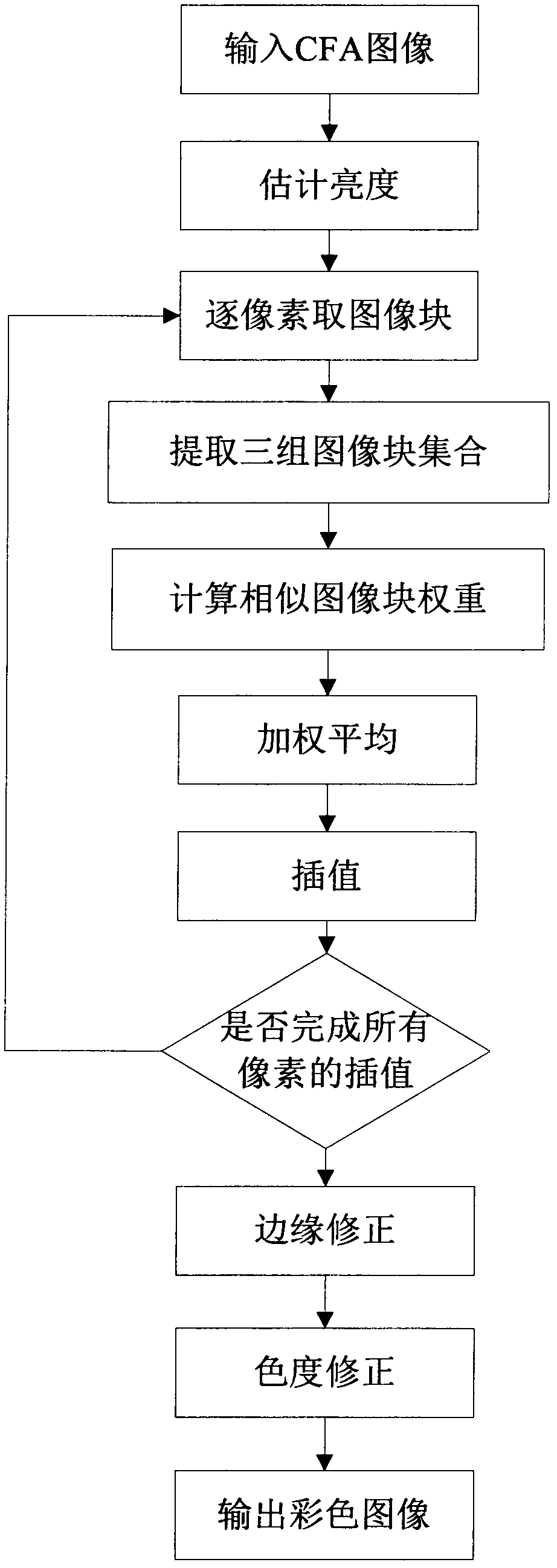 Bayer-pattern CFA image demosaicking method based on non-local mean