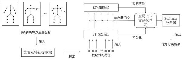 Action Classification Method Based on Joint Spatiotemporal Simple Recurrent Network and Attention Mechanism