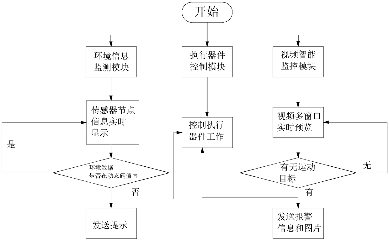 Agricultural base multi-functional monitoring system