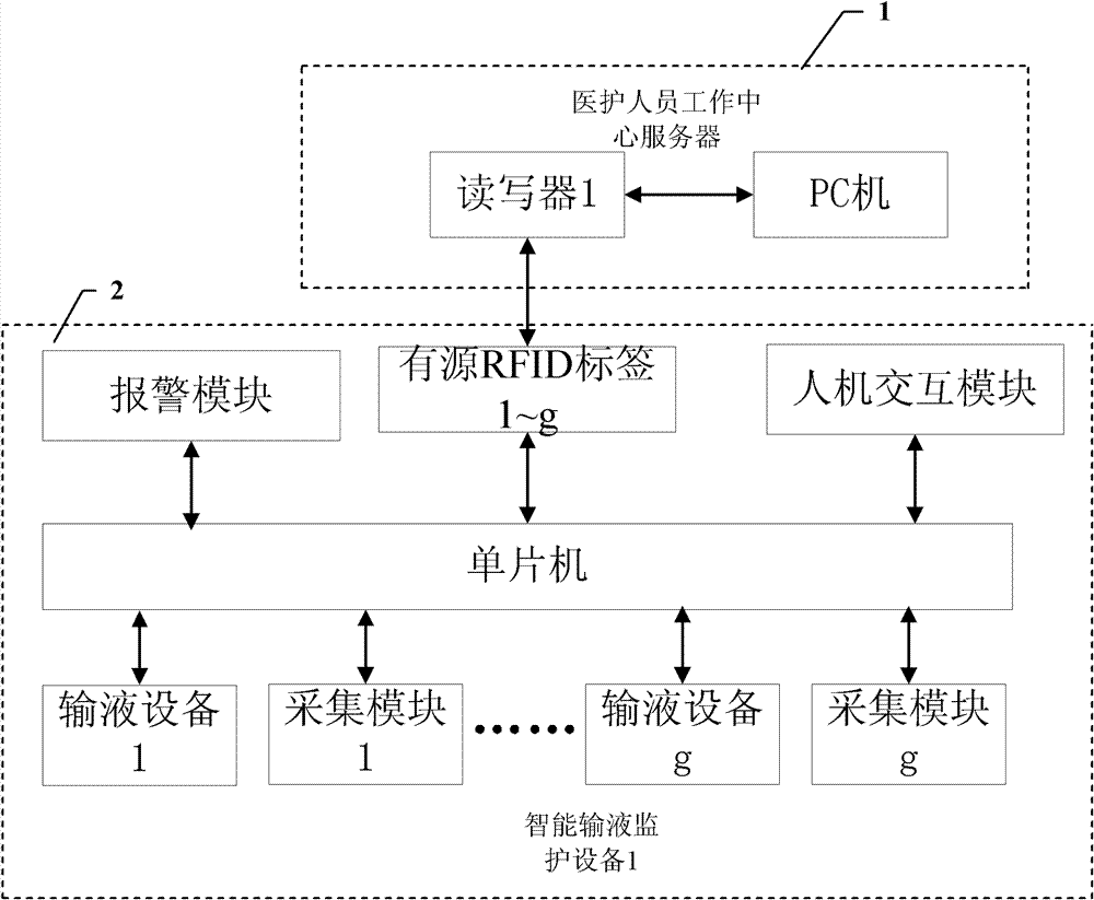 RFID wireless communication-based transfusion monitoring system