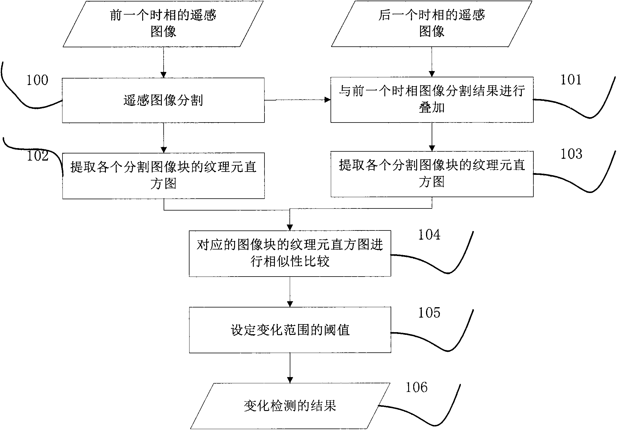 Remote sensing image change detection method based on texton