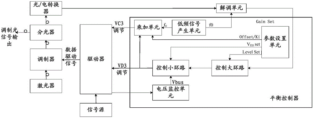 Device and method of adjusting modulator output optical signal power balance