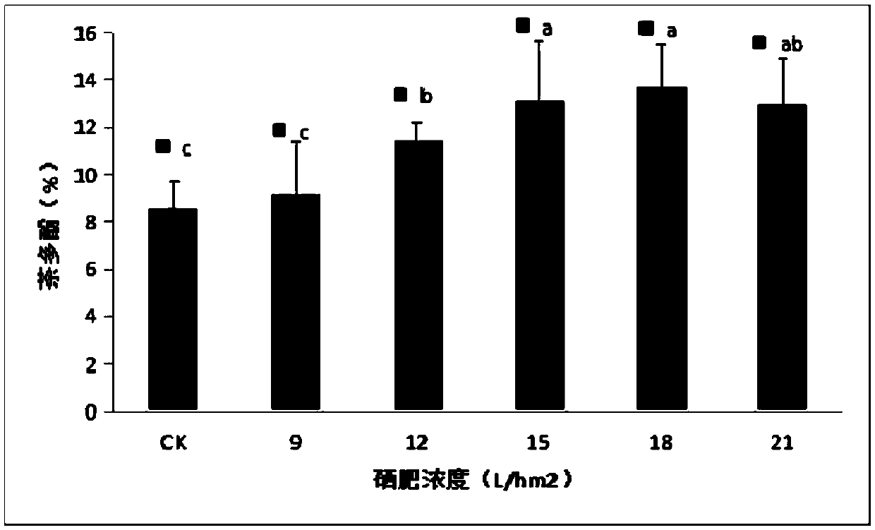 Method for researching influence of exogenous selenium on selenium content, glutathione peroxidase activity, and quality of tea