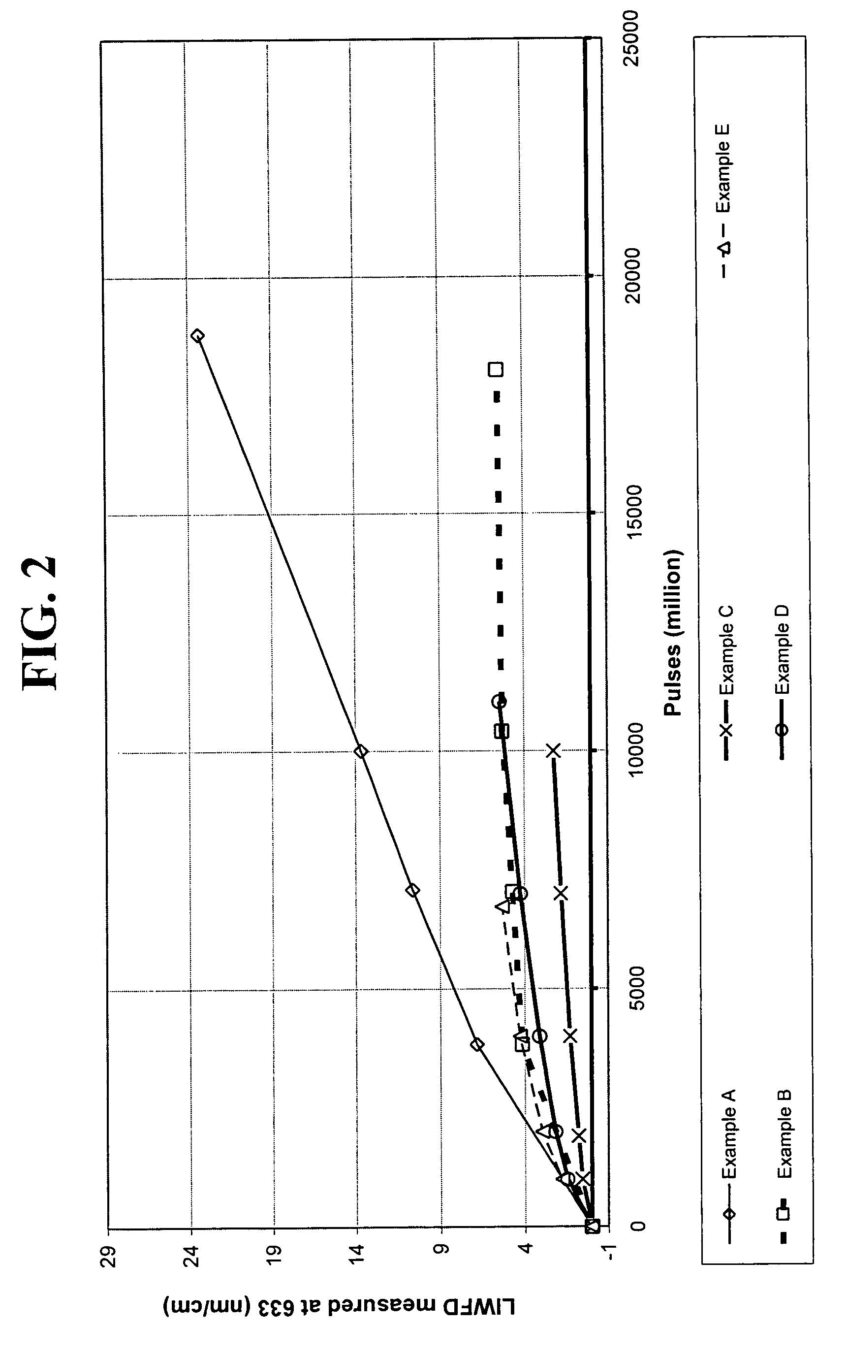 Synthetic silica glass optical material having high resistance to laser induced damage