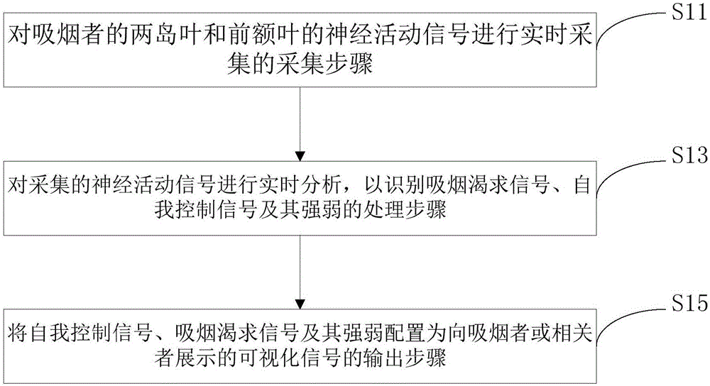 Neutral signal feedback method and system for reducing smoking desire based on functional magnetic resonance