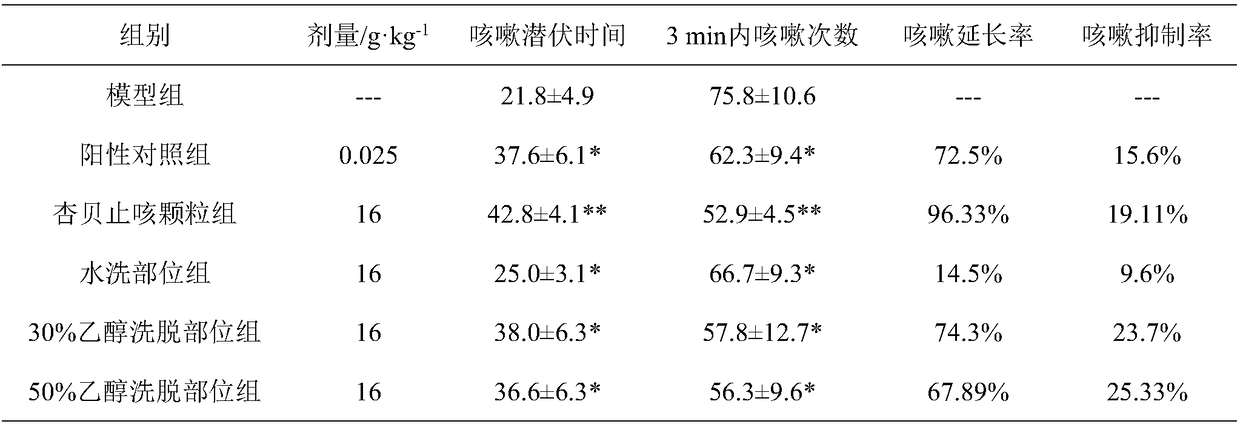 Preparation method of active part of semen armeniacae amarae-thunberg fritillary bulb cough-relieving particle and application of active part