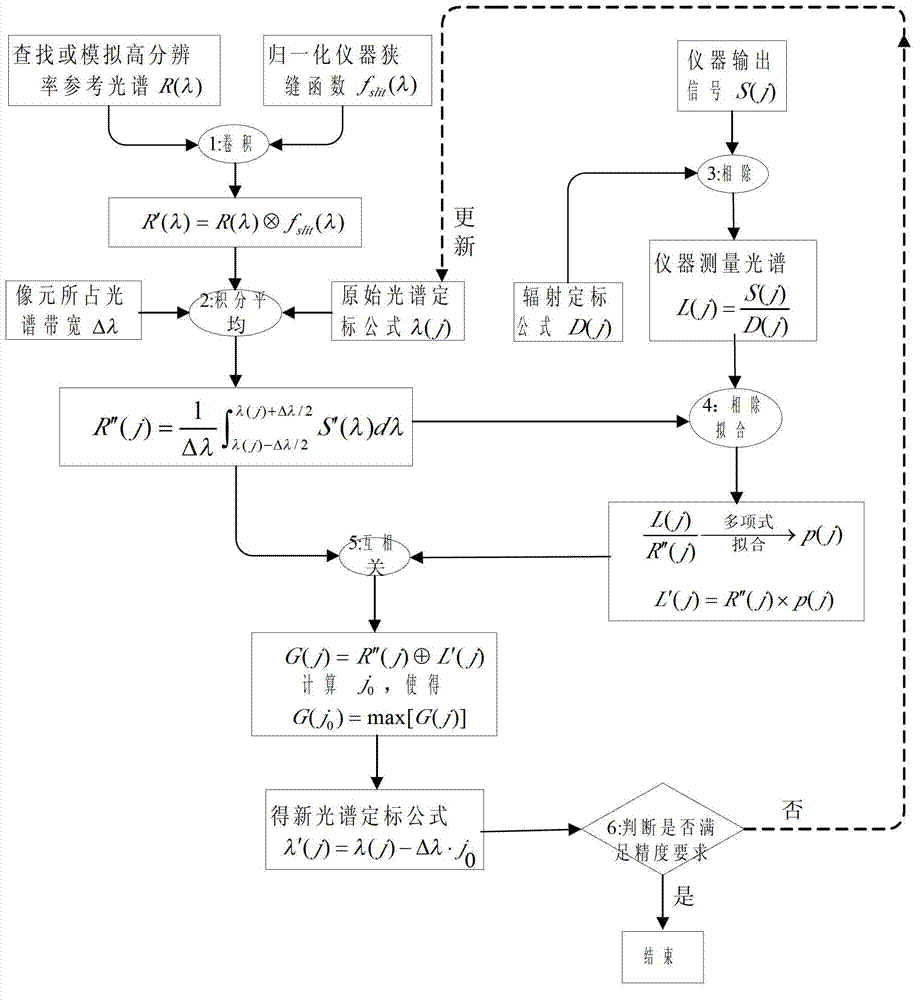 Method for calibrating ontrack high-precision optical spectrum of space remote sensing optical spectrum instrument