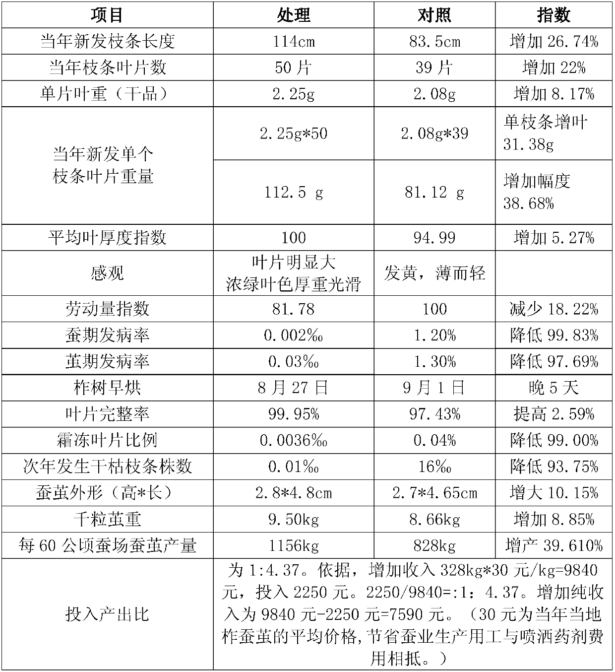 Mixed liquid for promoting growth of Xylosma racemosum, killing pests and preventing frost