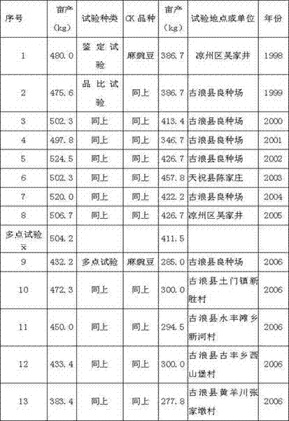 Pea seed selection method