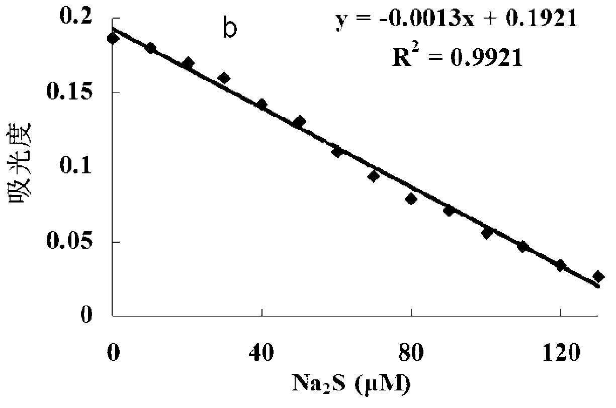 Method for preparing hydrogen sulphide fast and highly selectively colorimetric probe