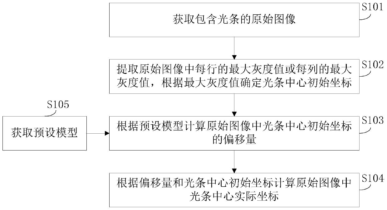 Light bar center extraction method, terminal equipment and storage medium