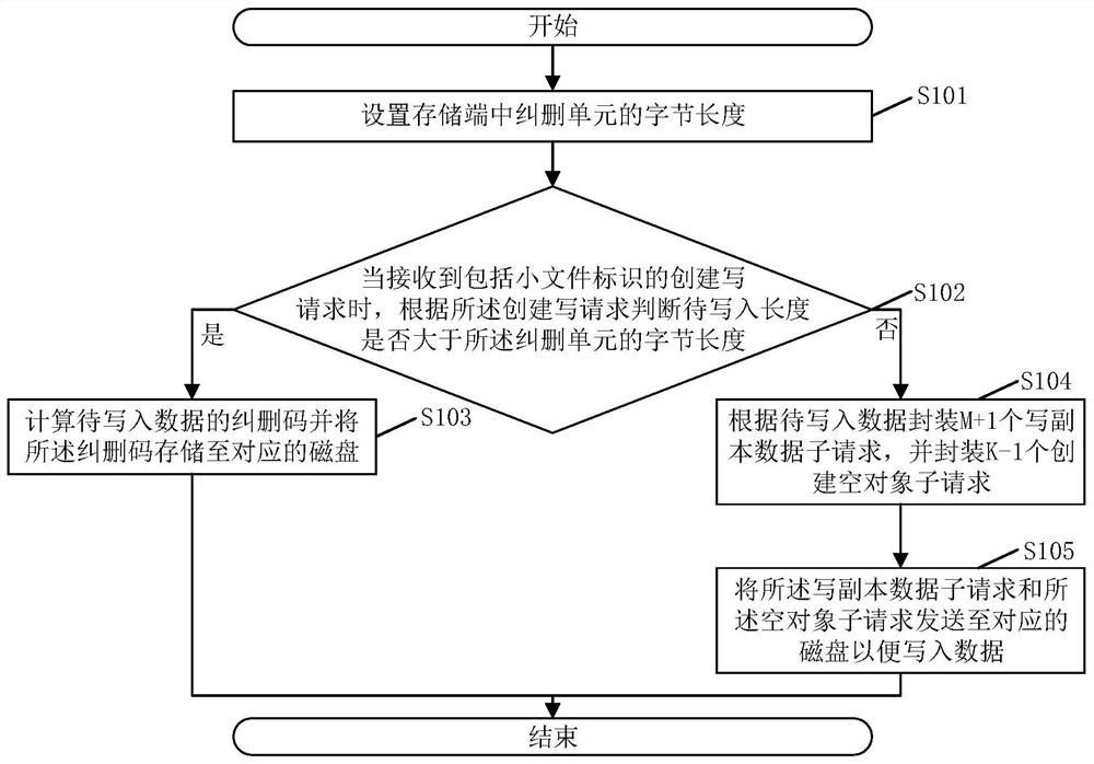 Data storage method and system, electronic equipment and storage medium