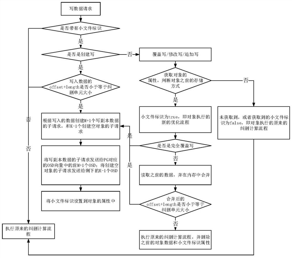 Data storage method and system, electronic equipment and storage medium