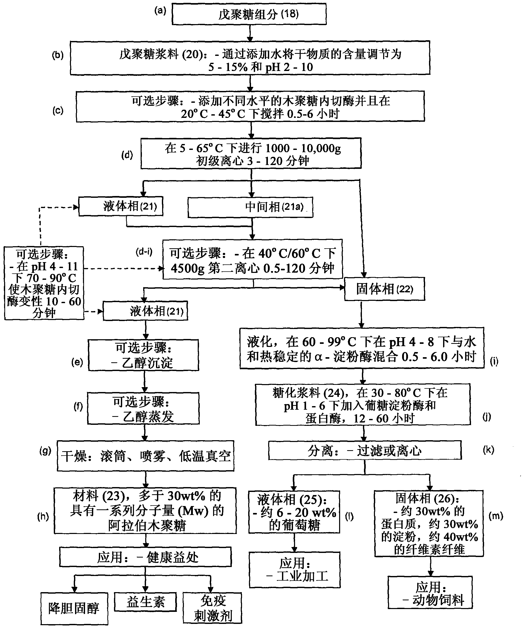 Method and apparatus for the production of an arabinoxylan-enriched preparation and other co-products