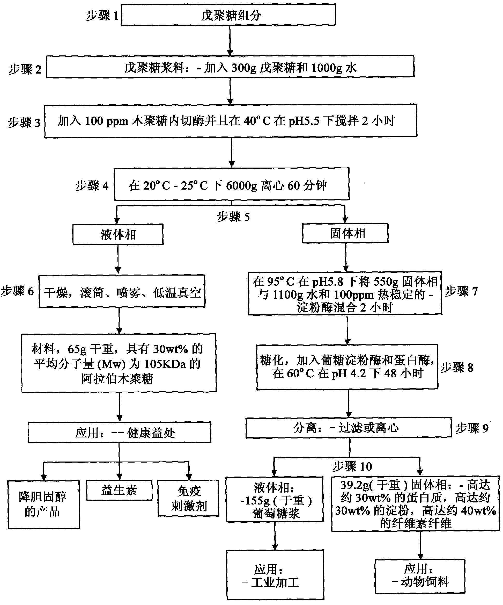 Method and apparatus for the production of an arabinoxylan-enriched preparation and other co-products